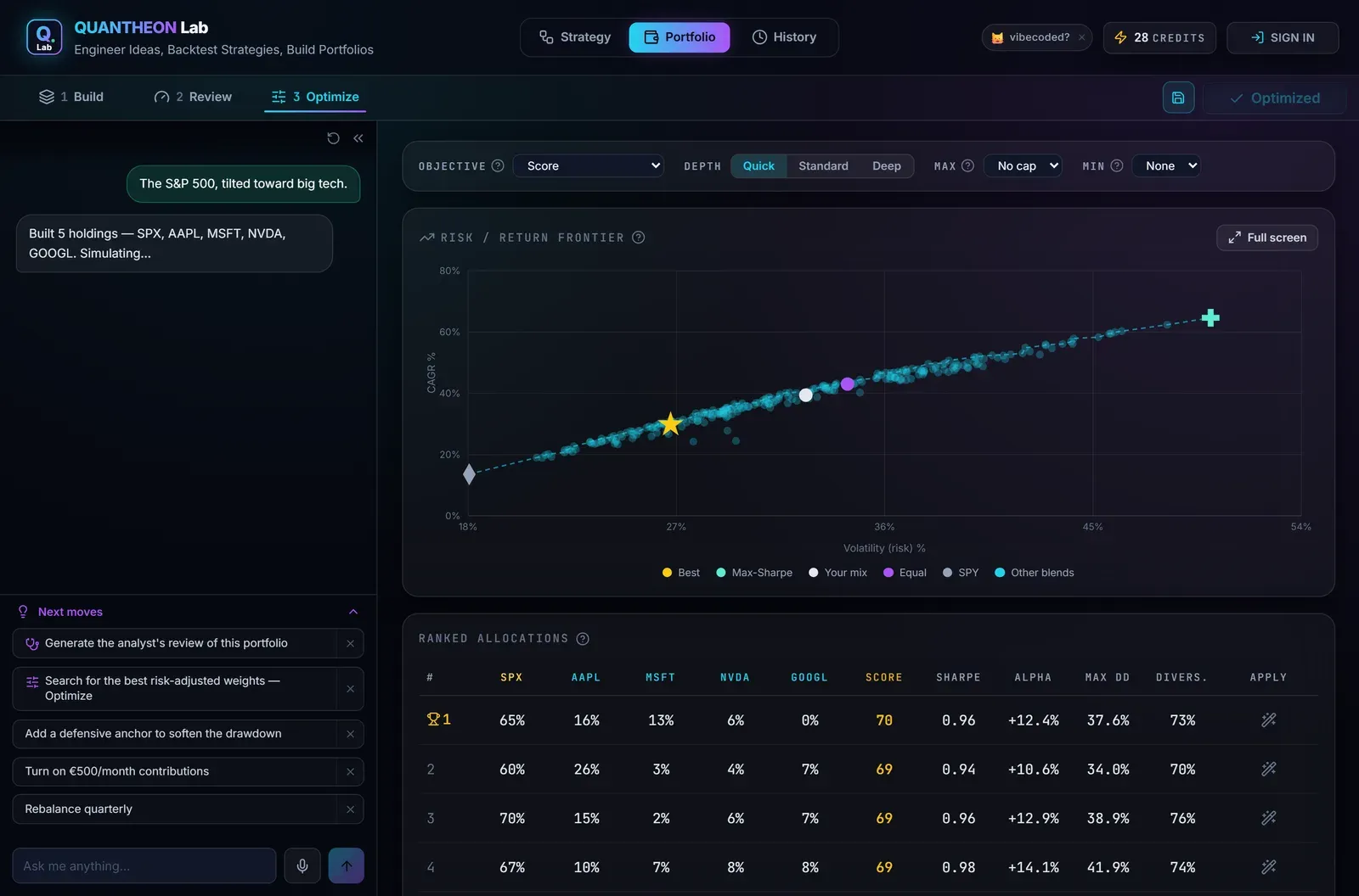 The Optimize phase: a risk/return frontier scattering every tested allocation — your mix, the equal-weight blend, the max-Sharpe point and the benchmark all marked — above a ranked-allocations table whose winner scores 70 at a Sharpe of 0.96 and +12.4% alpha.