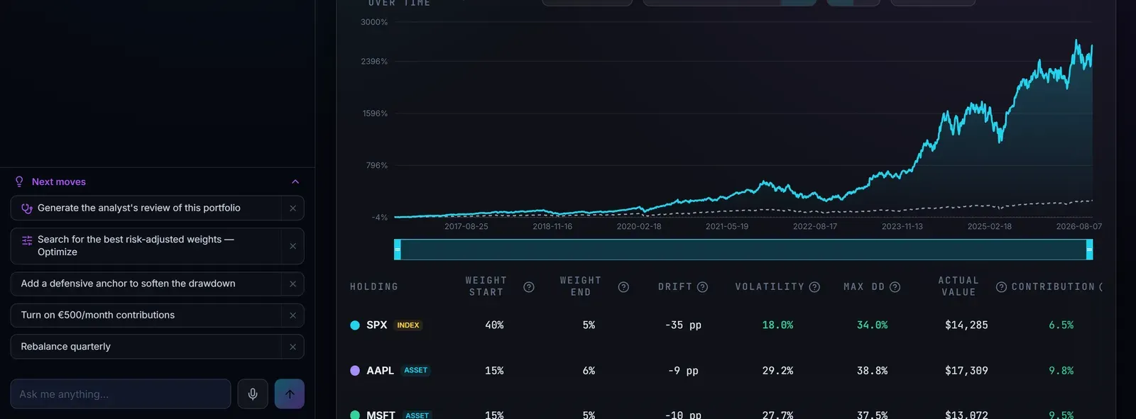 The Review metrics: total return 2646.51%, max drawdown 47.95%, final value $274,651 and alpha versus SPY of +19.64%, above the start of the per-holding attribution table with each holding’s start and end weight, drift, volatility, worst drawdown and contribution.