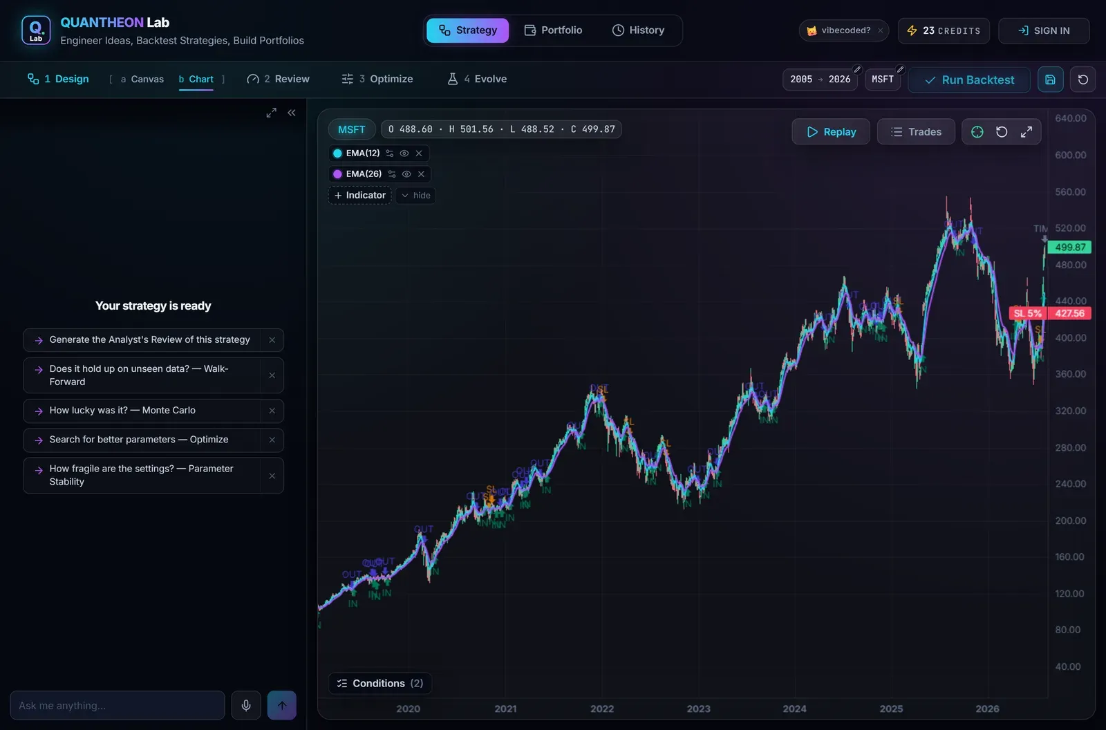 The price chart with the strategy's indicators drawn on it and the real entry and exit markers from the backtest.