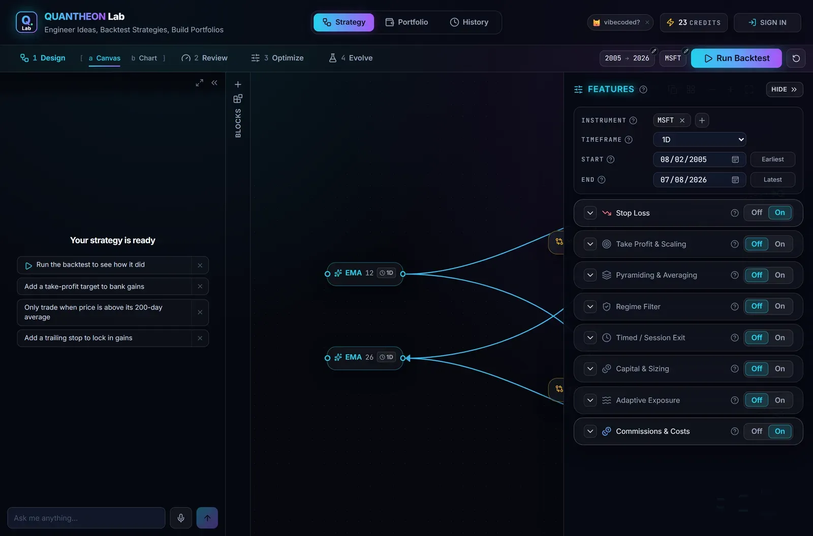 The Design phase: the research desk on the left saying the strategy is ready and offering next moves, the two EMA blocks on the canvas, and the Features panel on the right with the instrument, timeframe, backtest window and every risk control as a switch.