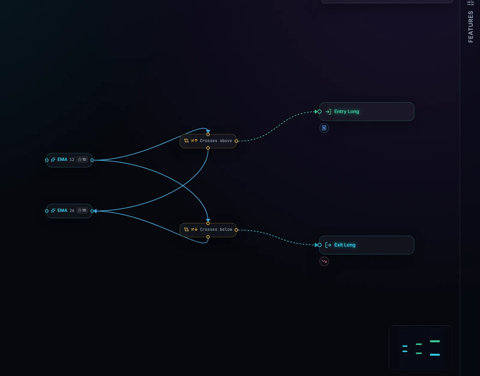 The block graph: indicator and price blocks feeding comparators and AND/OR logic into colour-coded entry and exit zones.