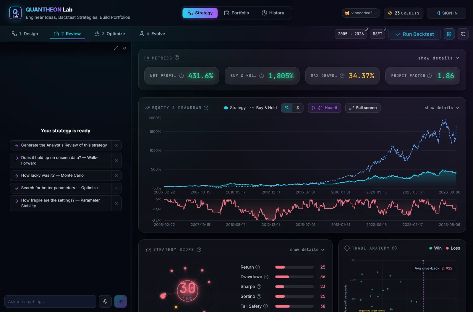 The backtest result: net profit 431.6% against buy-and-hold 1,805%, max drawdown 34.37% and profit factor 1.86, above the equity and drawdown chart and a Strategy Score of 30 with its per-dimension breakdown.